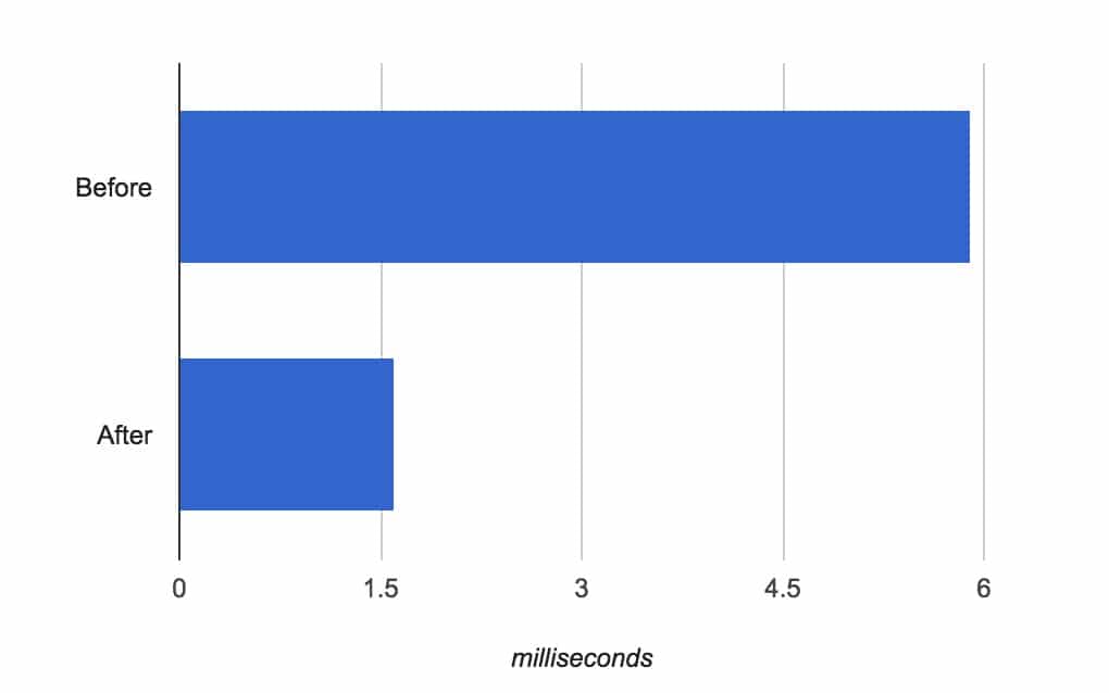 Active Record speed improvement
