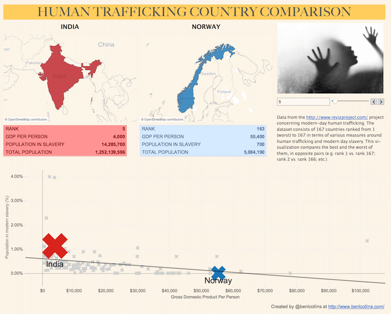 Human Trafficking Tableau visualization