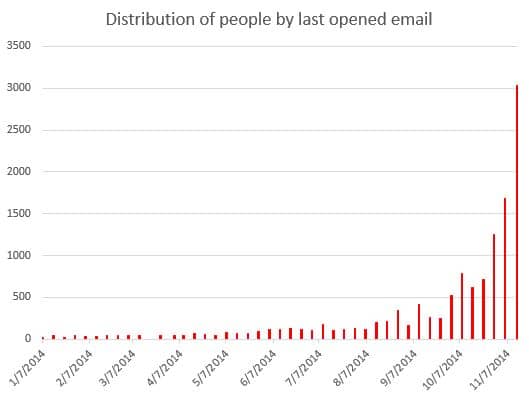 Histogram of 2014 email opens