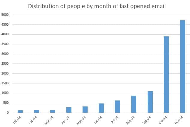 Histogram of email opens in 2014 by month