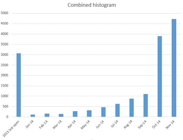 Full email histogram