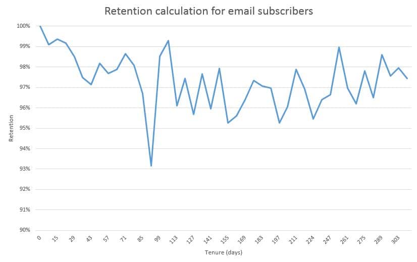 Retention curve