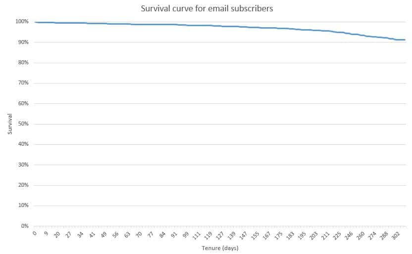 Survival Curve 100 scale