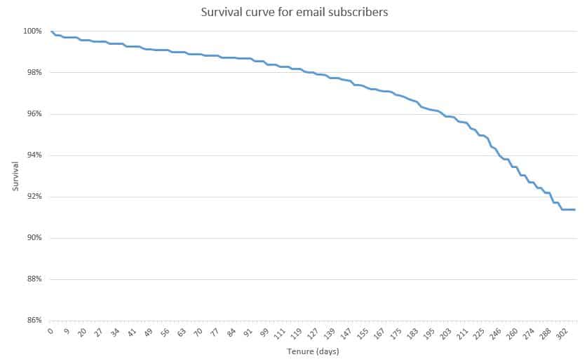 Survival Curve