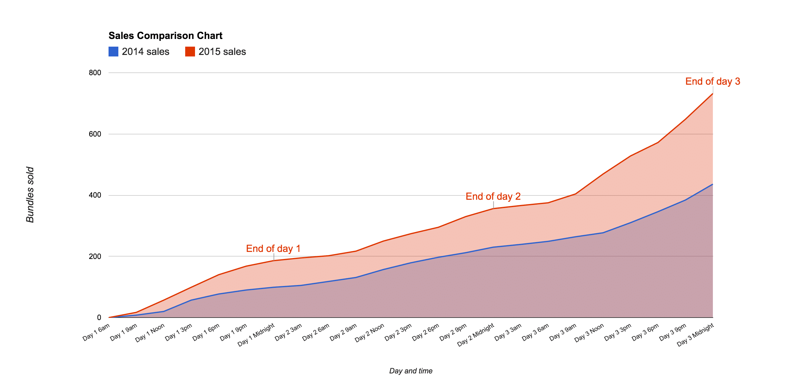 Sales chart