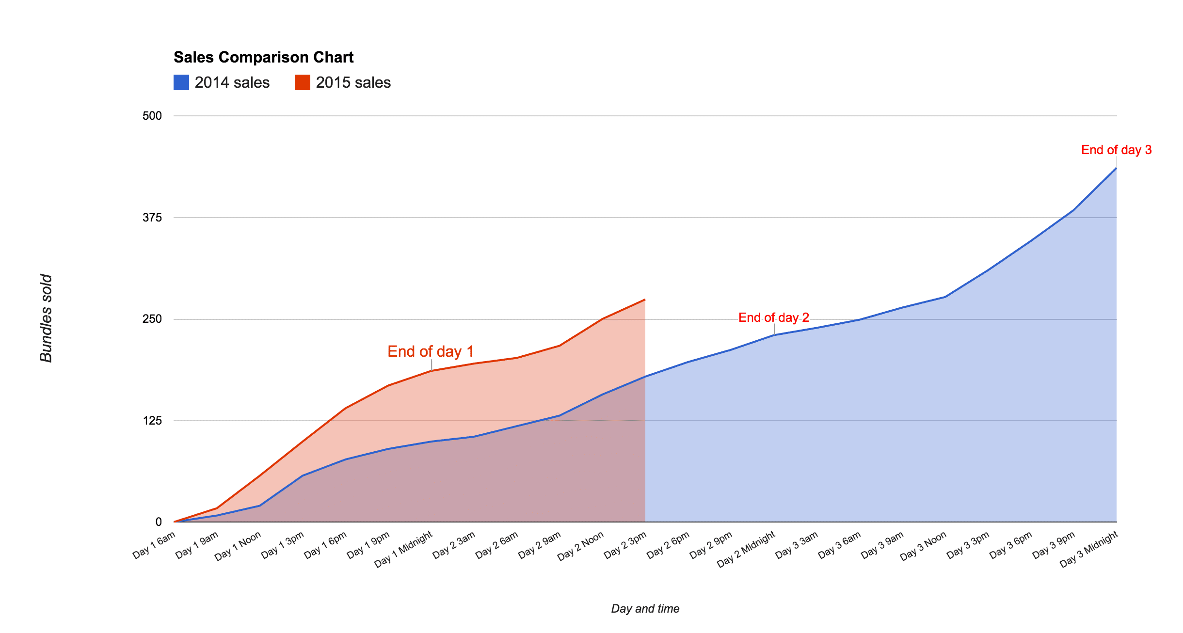 Sales comparison area chart