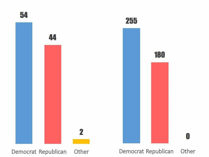 US Congress column chart