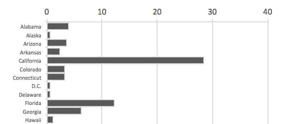 US State population bar chart