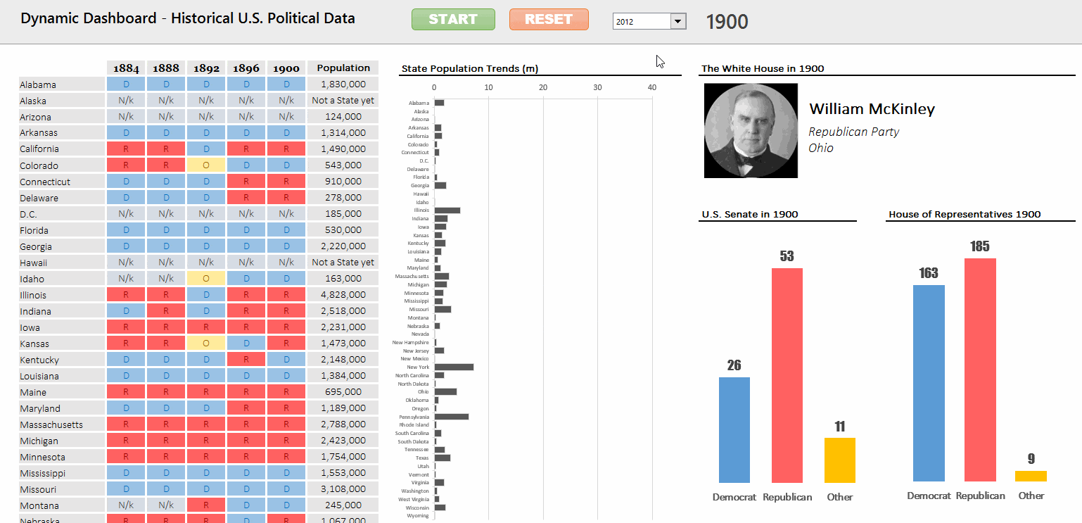 Tableau de bord dynamique Excel - Données politiques américaines - Sélecteur de date