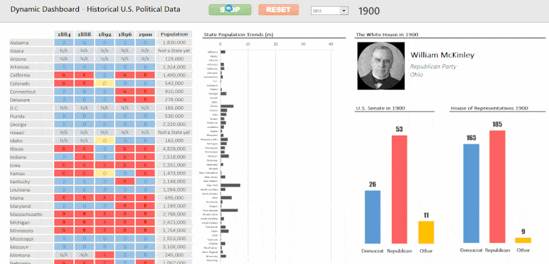 Excel Dynamic Dashboard - US Political data