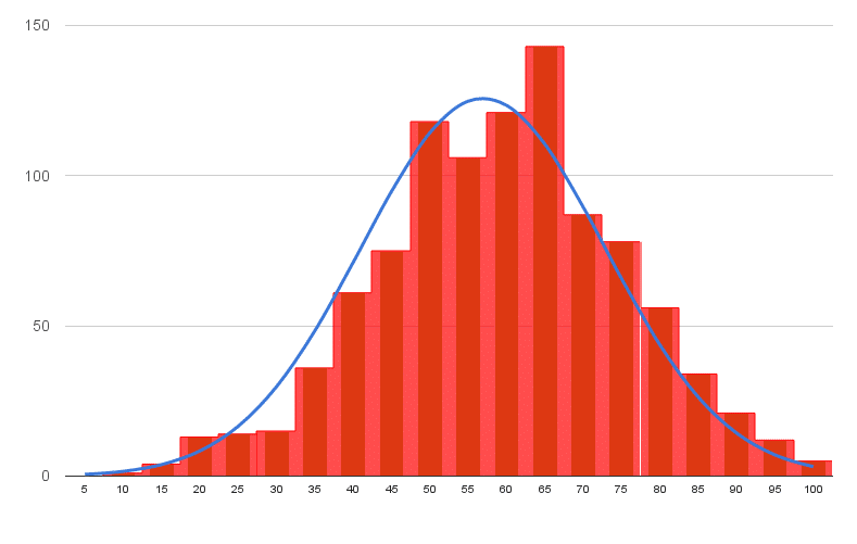 Excel Chart Distribution Curve