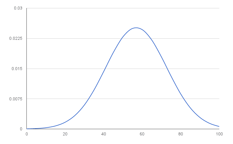 Normal distribution curve in Google Sheets
