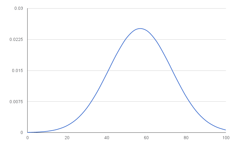 Normal Distribution Curve Chart