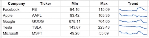 Sparkline stock prices