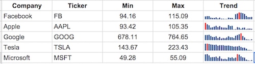 Sparkline stock prices