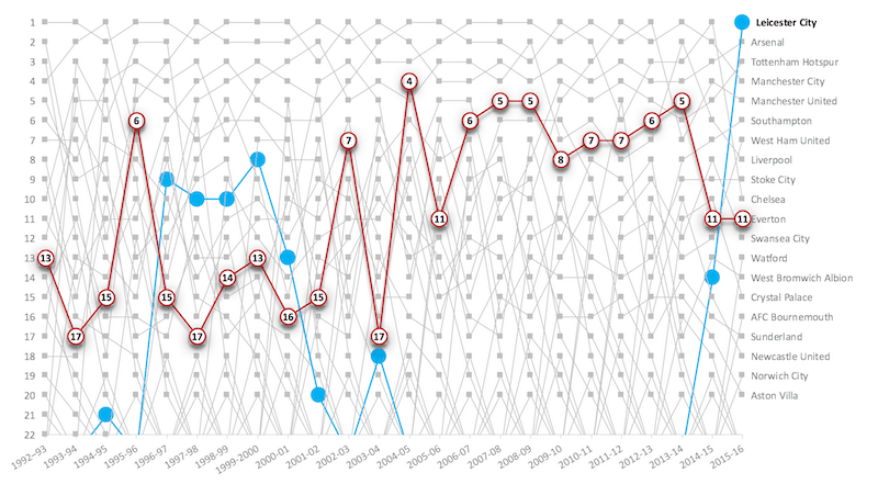 Final chart