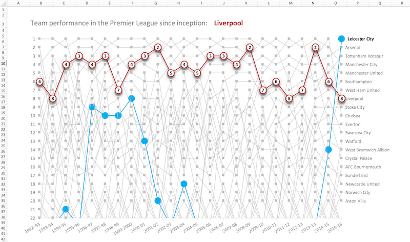 Liverpool performance in the Premier League