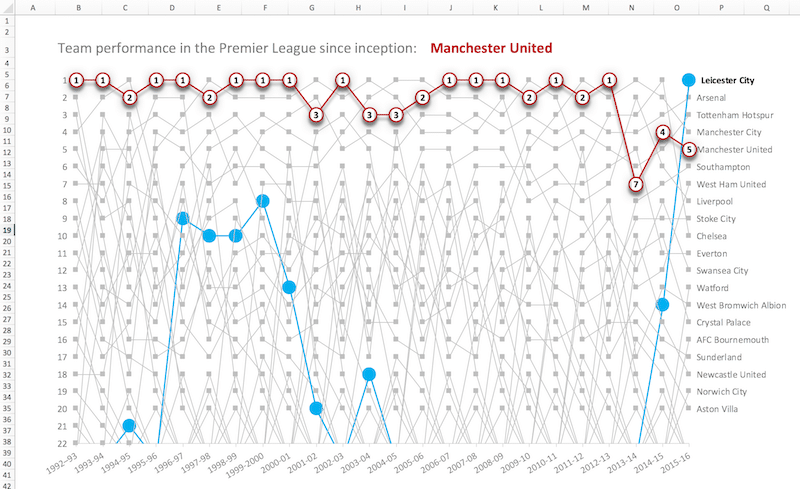 Manchester United Premier League history