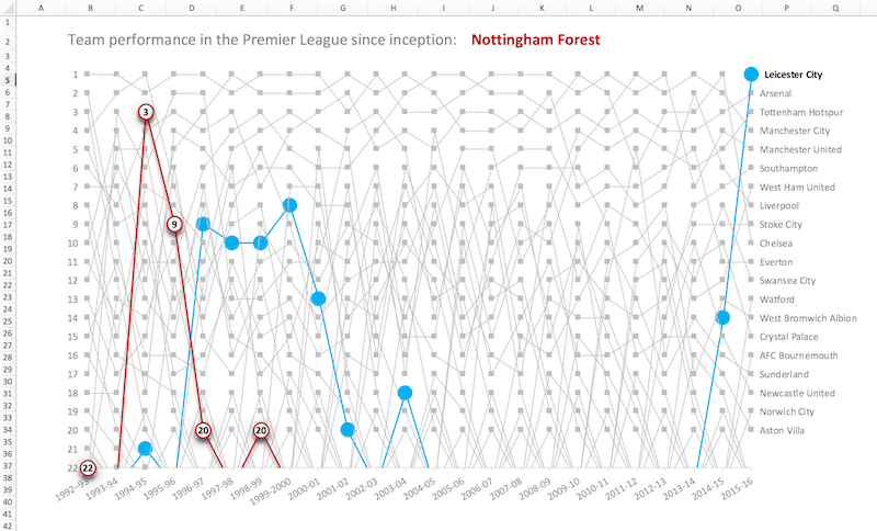 Bump Chart D3