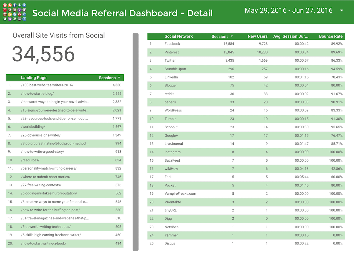 Data Studio Social Referral Traffic Dashboard - Page 2