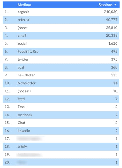 Data Studio Medium table