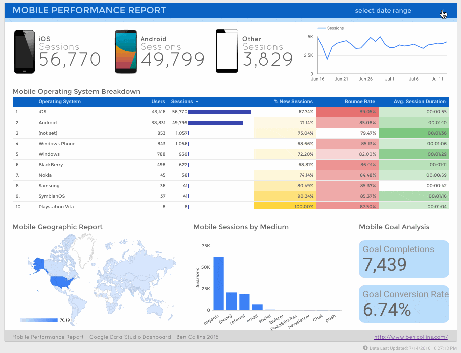 Data Studio Mobile Performance Dashboard