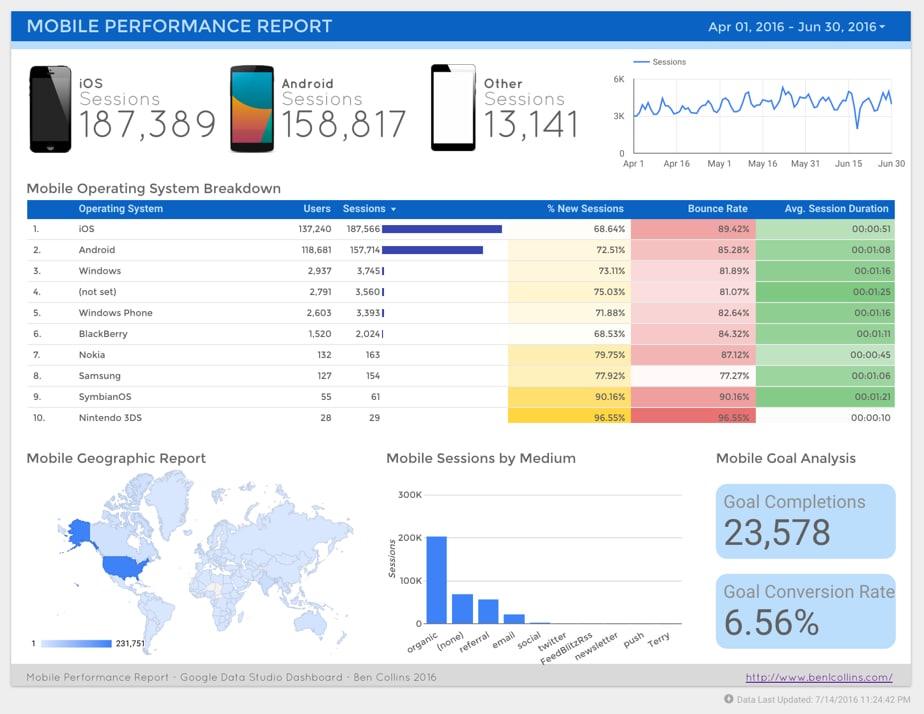 Data Studio Mobile Performance Dashboard