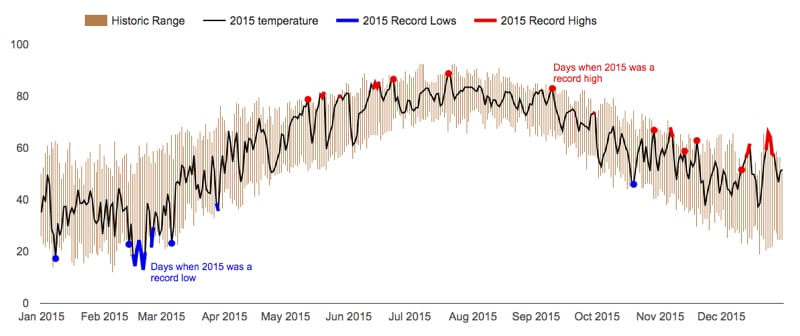 Google Chart API version of Tufte temperature chart