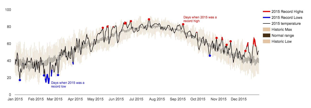 Google Chart API version of Tufte temperature chart