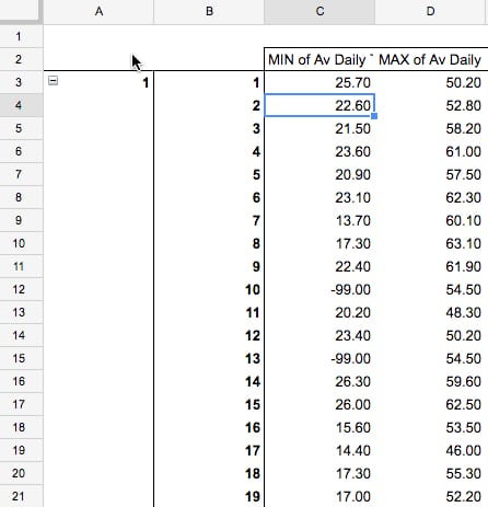 Google Sheets Pivot Table