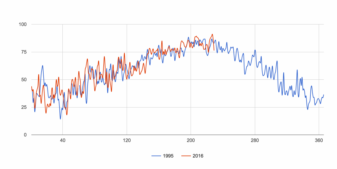 First working prototype of the animated temperature chart