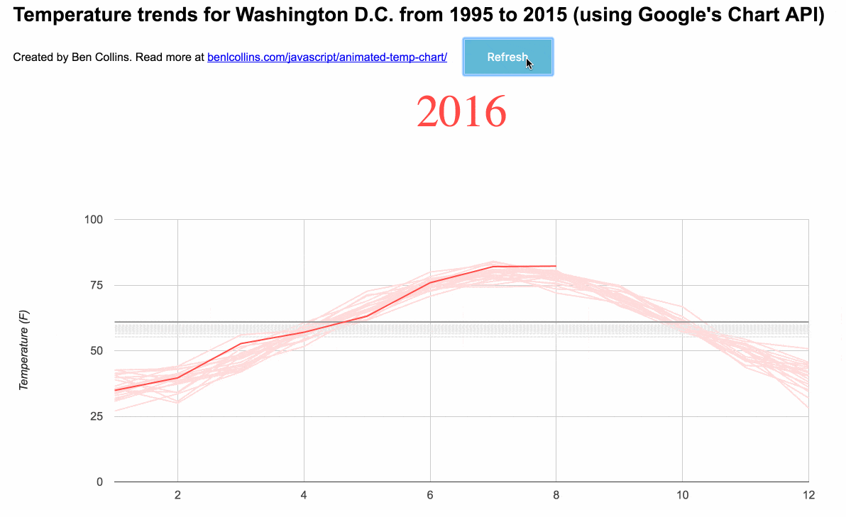 Animated Data Visualization of Washington .'s warming temperatures -