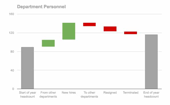 Google Charts Waterfall