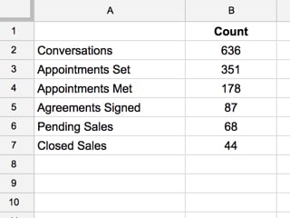 Google Sheets funnel chart data