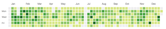 Github Chart