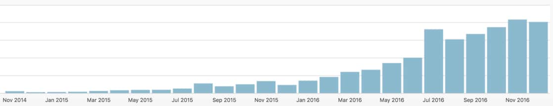 Web traffic chart