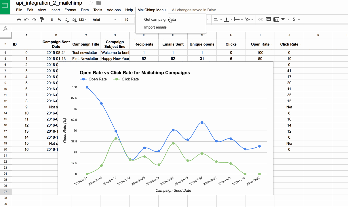 Analyze Mailchimp campaign data in Google Sheets