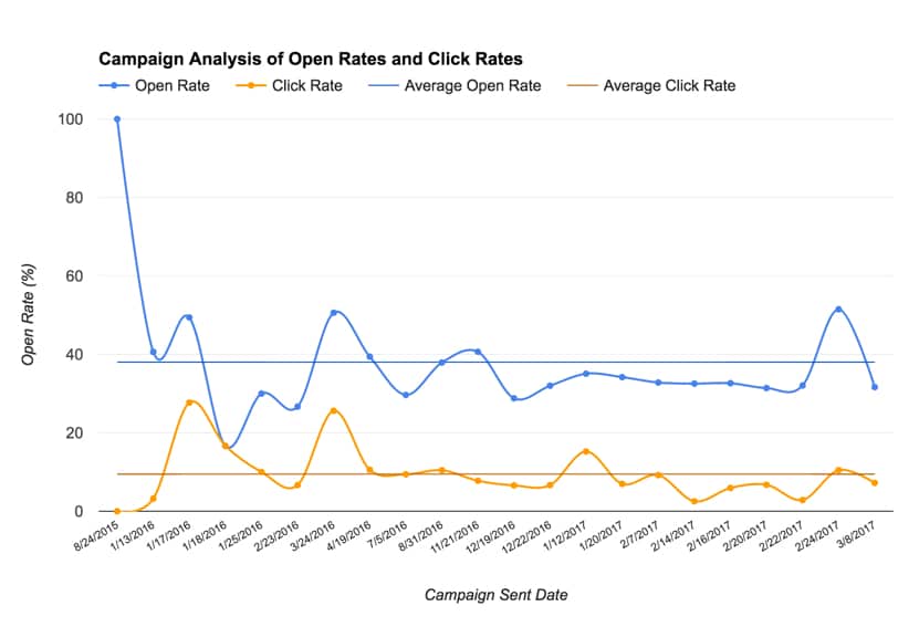Google Sheets and Mailchimp integration for campaign data analysis
