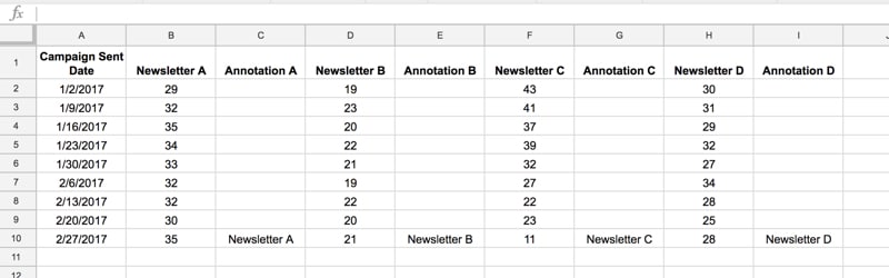 Dataset for annotated chart in Google Sheets