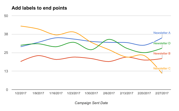 Data labels on last data point