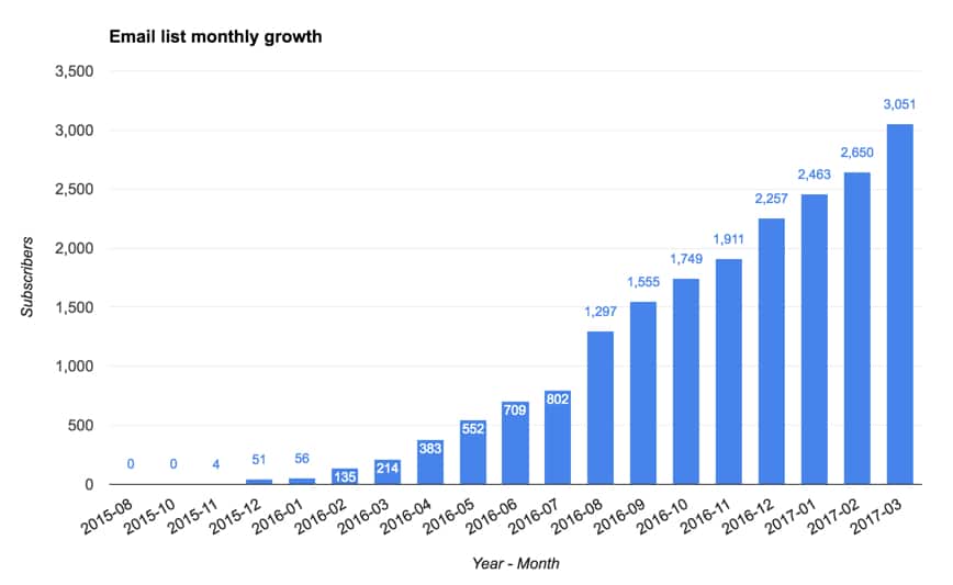 Mailchimp list growth data from API