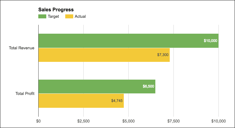 Revenue and Profit bar chart