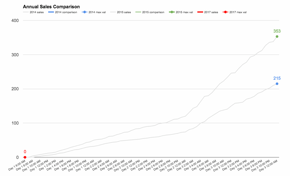 How To Make A Line Graph In Google Sheets Including Annotation