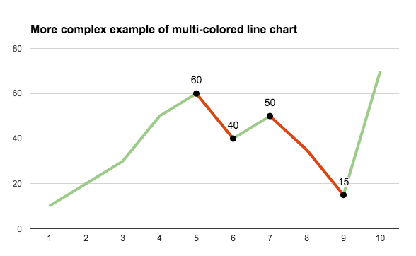 Complex multi-colored line chart in google sheets