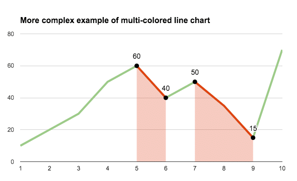Complex multi-colored line chart in google sheets