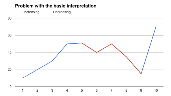 Problem with basic version of multi-colored line chart