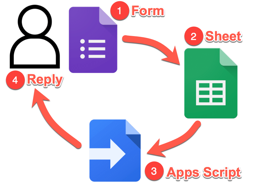 Google Forms survey email tool system