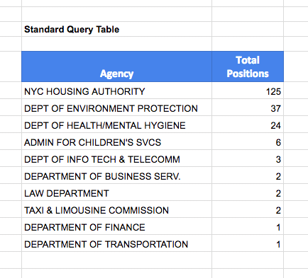 Query table with Group By