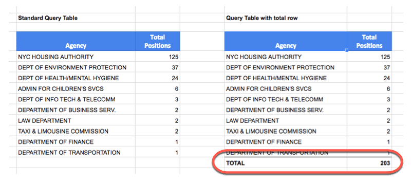 How to add a total row to a Google Sheets QUERY table