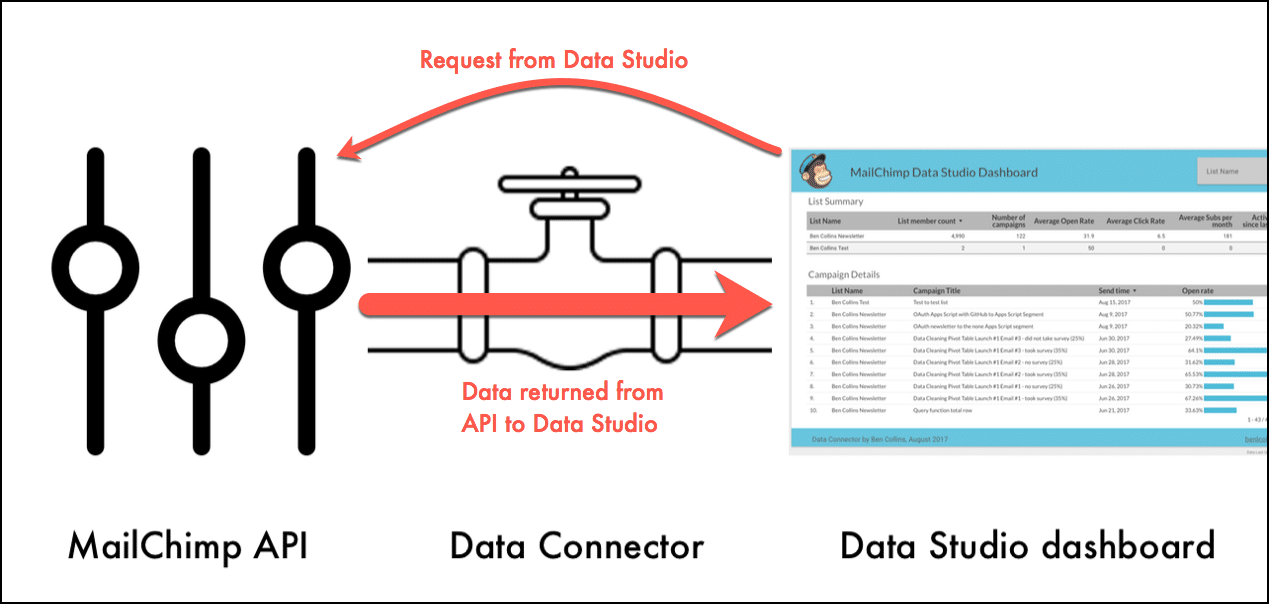 Data Connector for Data Studio using MailChimp